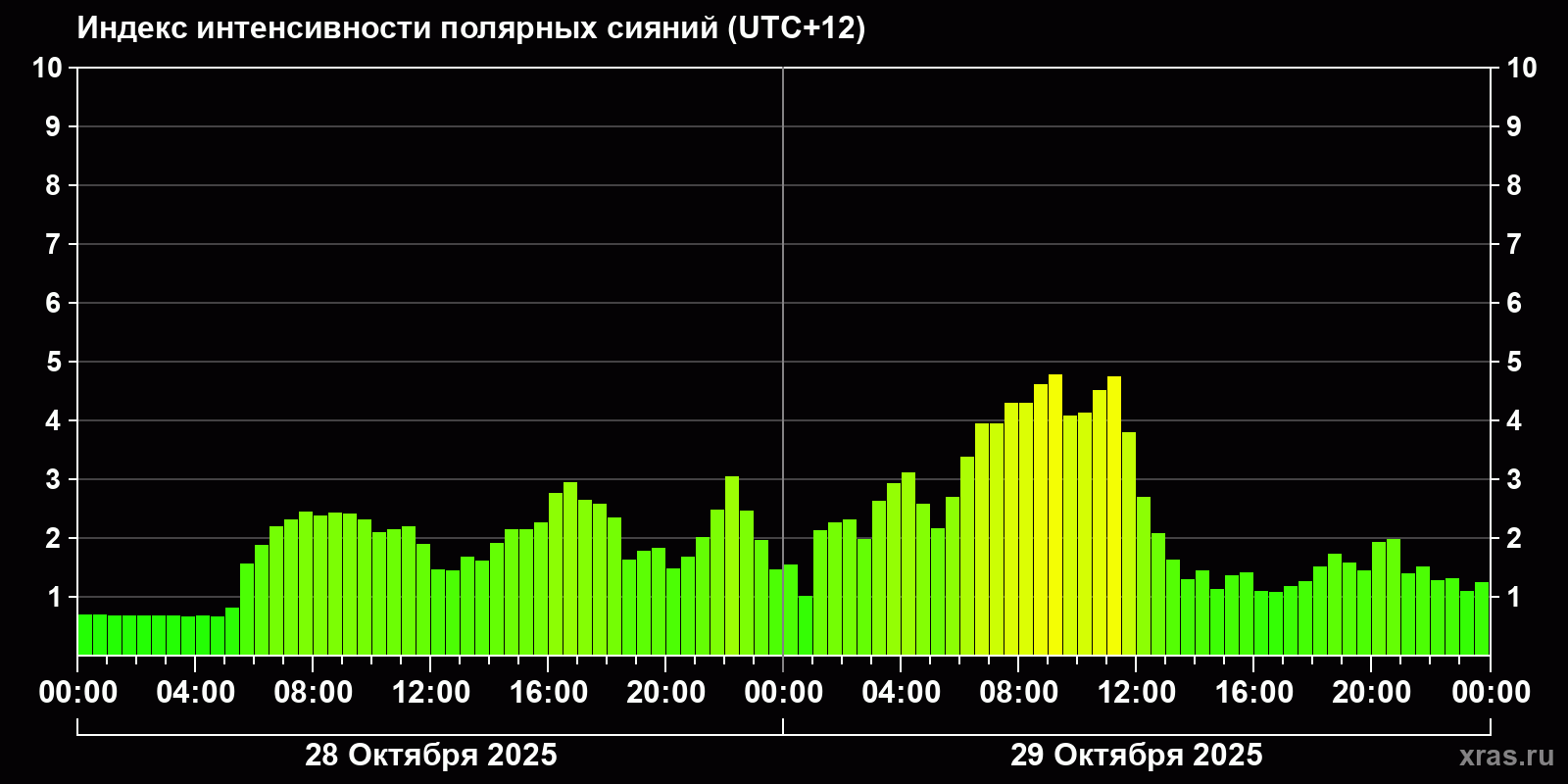 Полярные сияния за последние 2 суток
