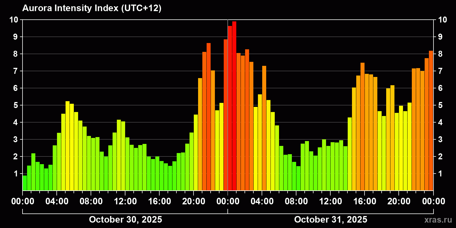 Polar auroras over the past 2 days