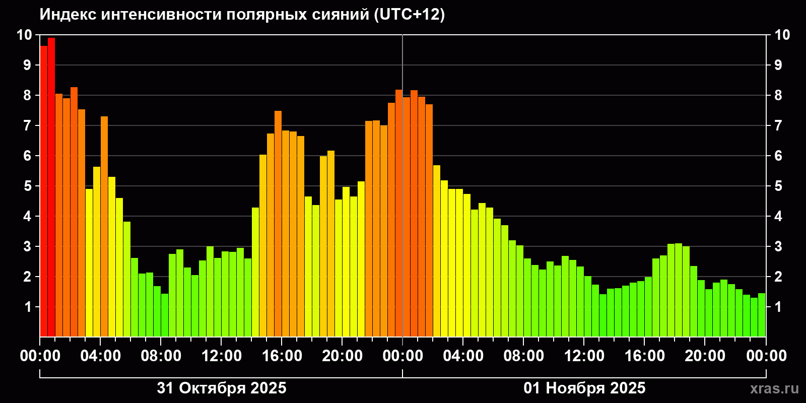 Полярные сияния за последние 2 суток