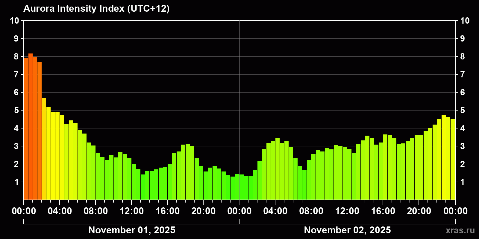 Polar auroras over the past 2 days