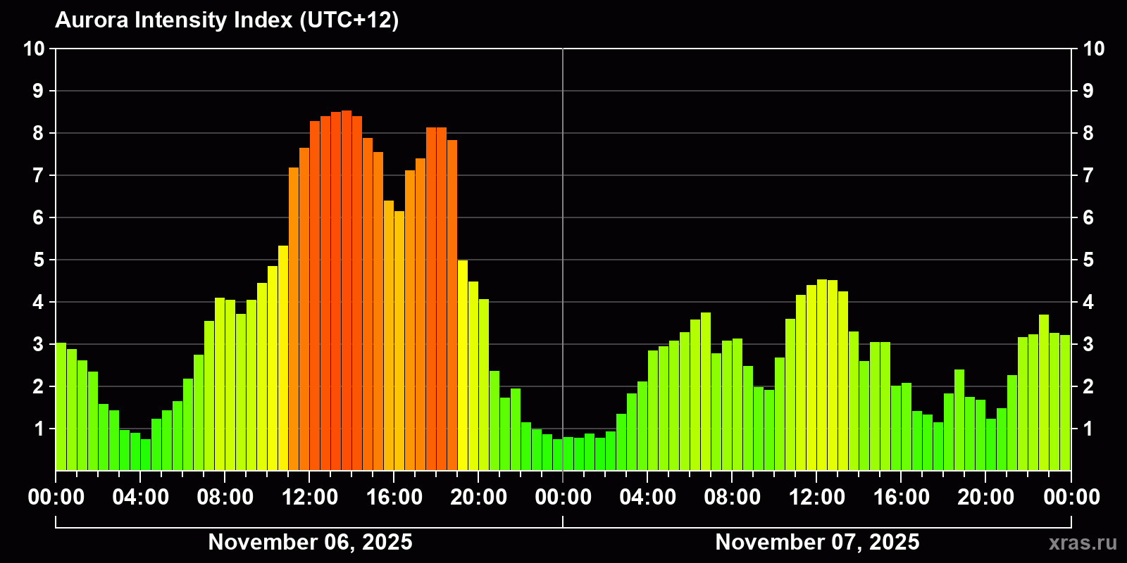 Polar auroras over the past 2 days