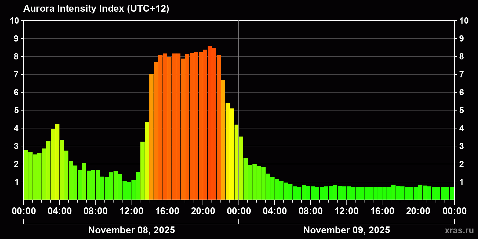 Polar auroras over the past 2 days