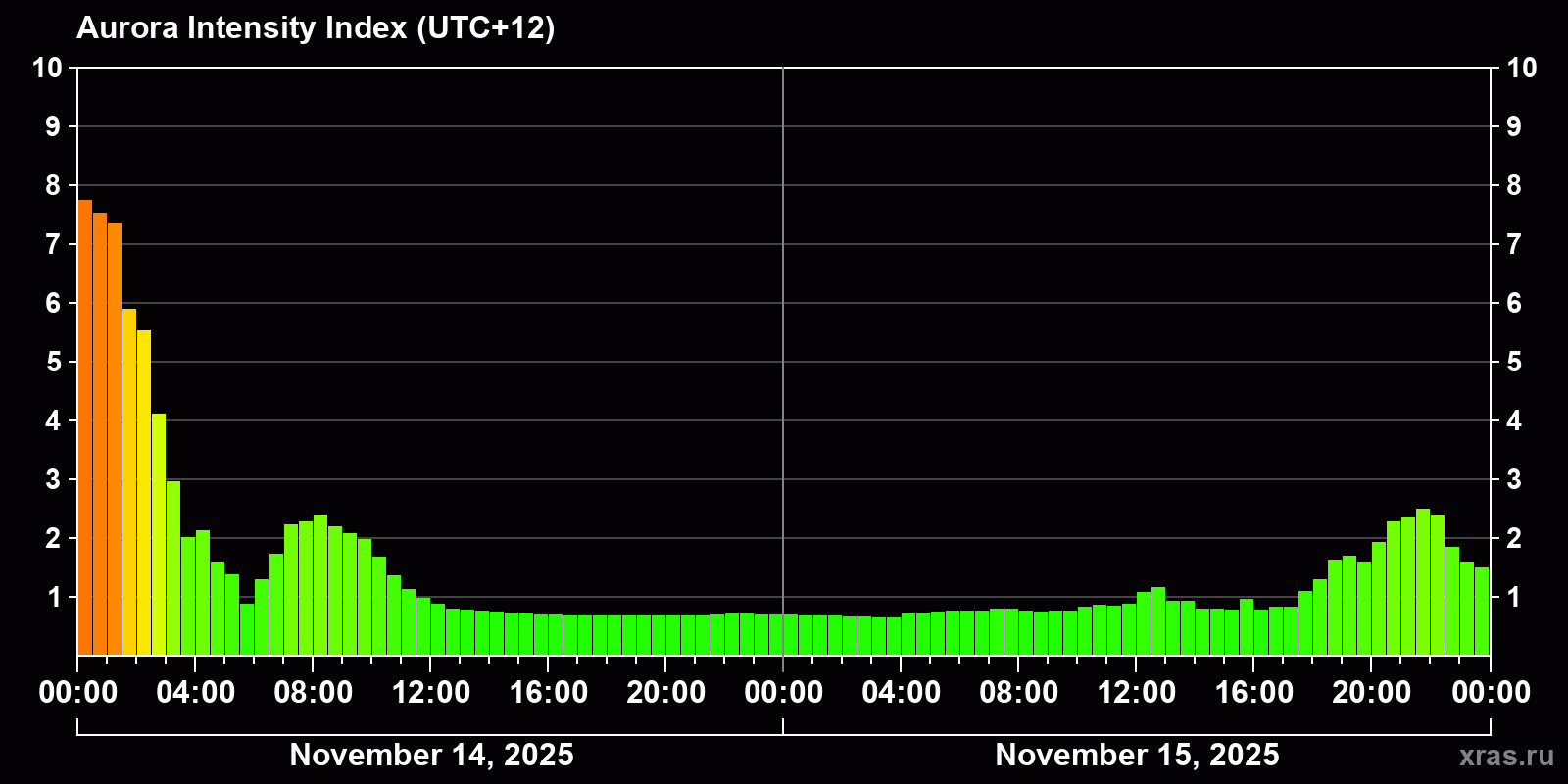 Polar auroras over the past 2 days