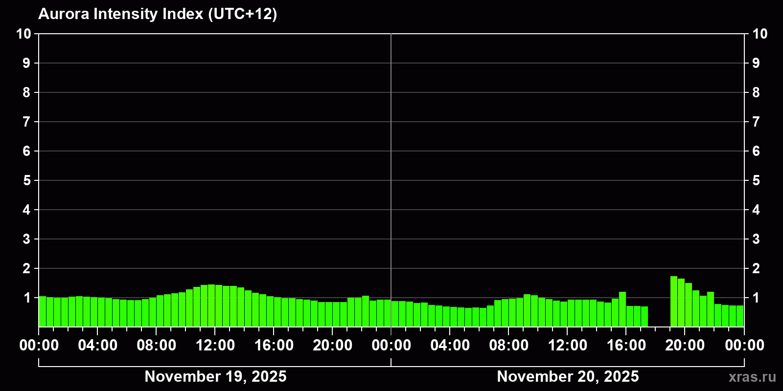 Polar auroras over the past 2 days