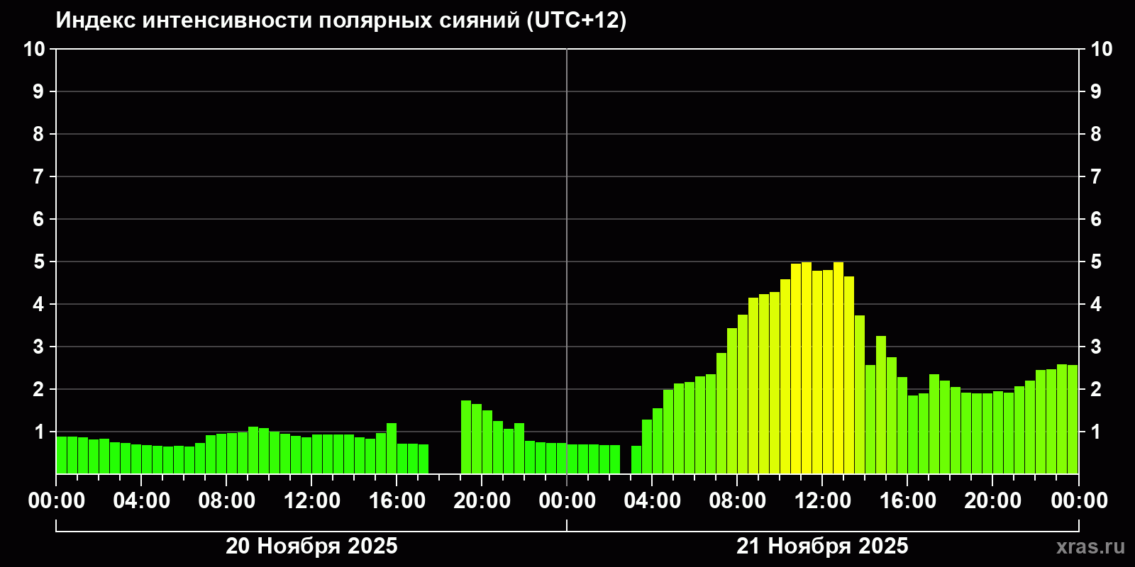 Полярные сияния за последние 2 суток