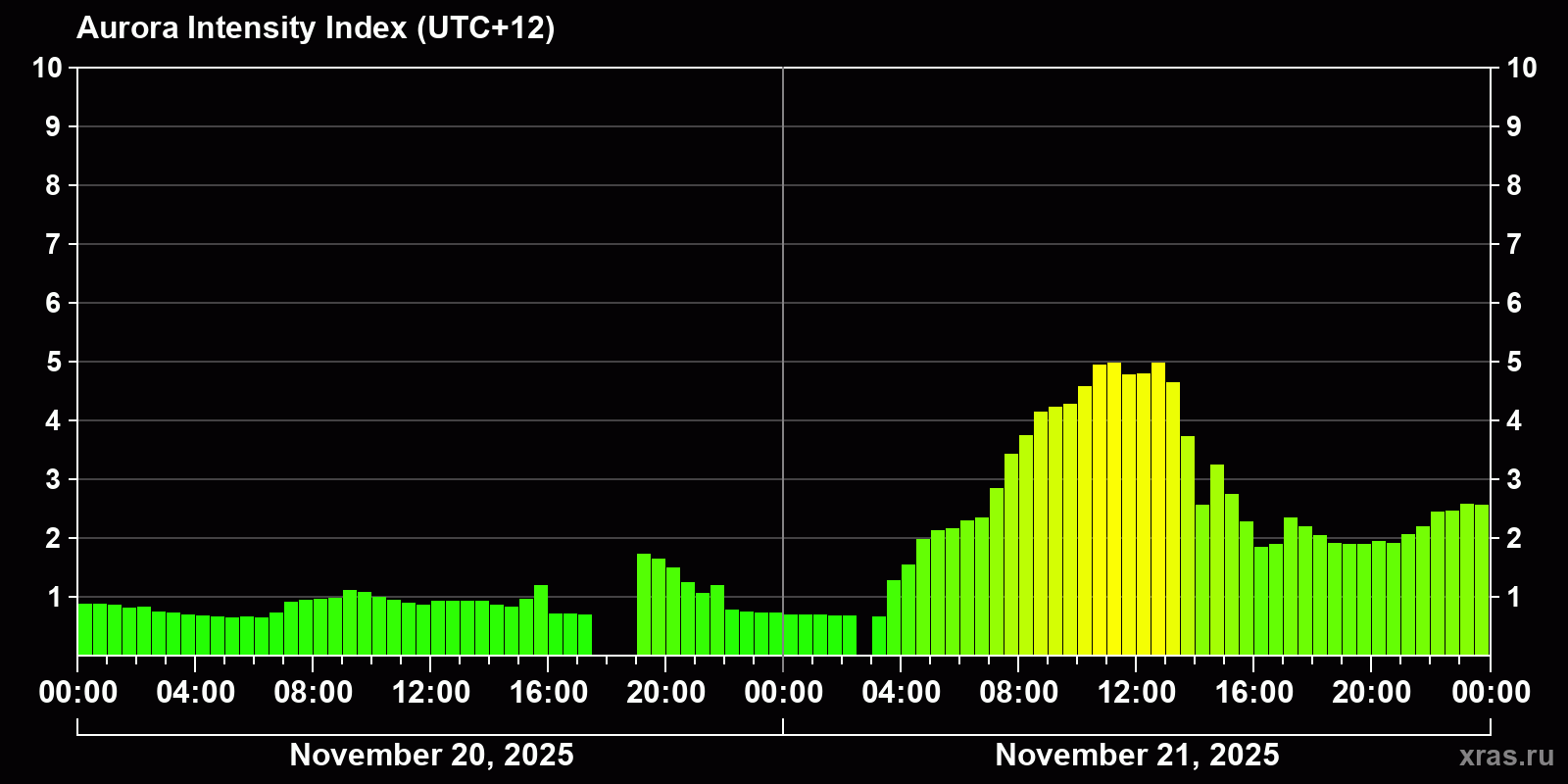 Polar auroras over the past 2 days