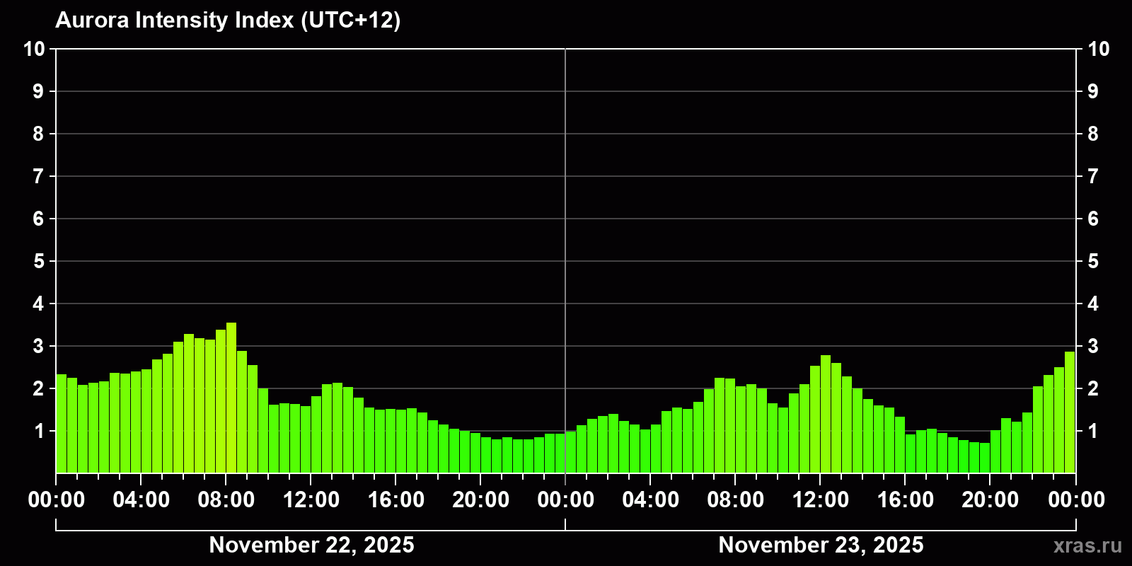 Polar auroras over the past 2 days