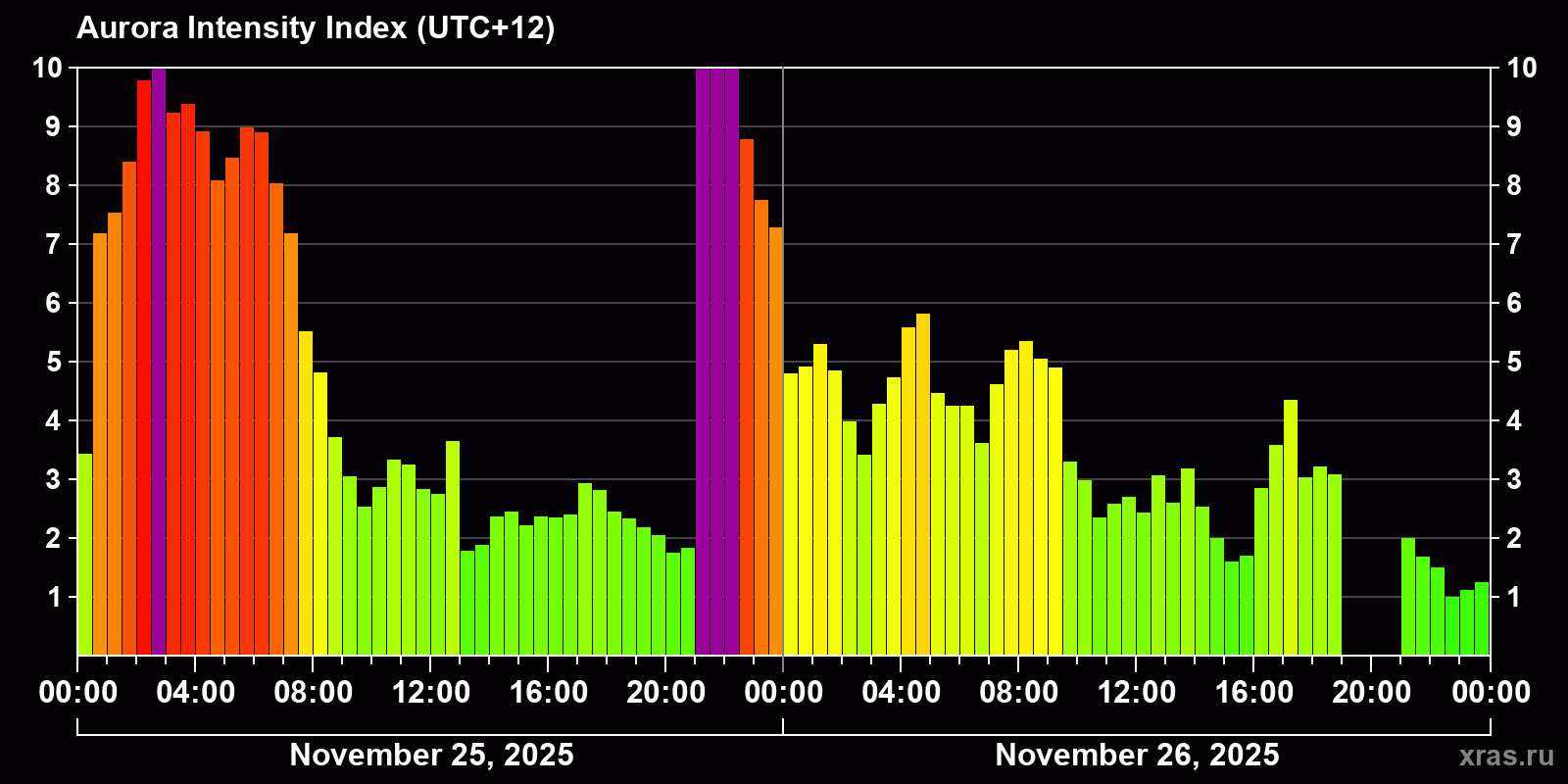 Polar auroras over the past 2 days