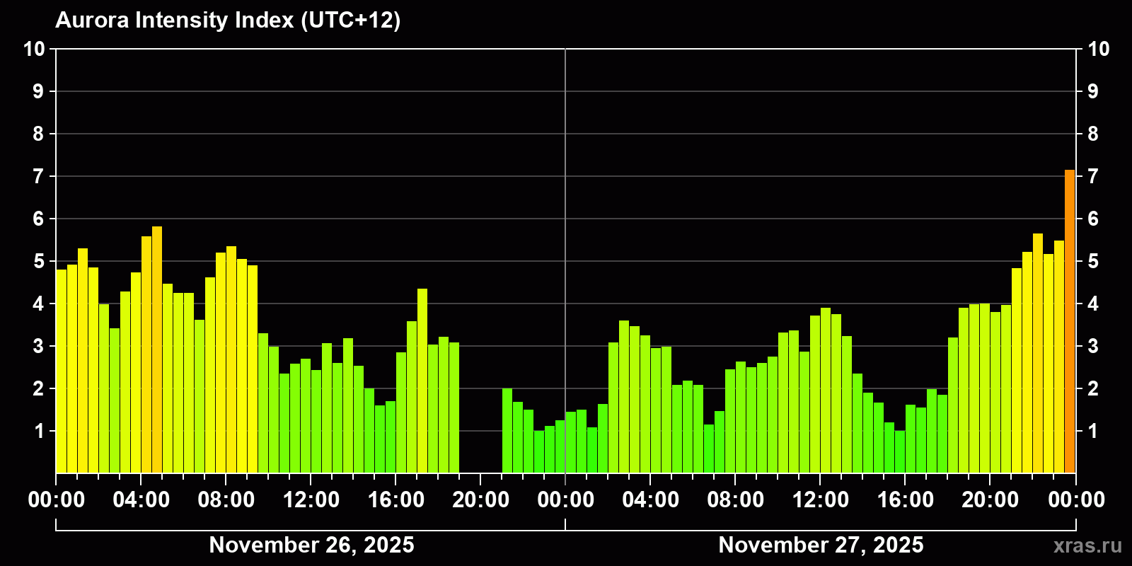 Polar auroras over the past 2 days