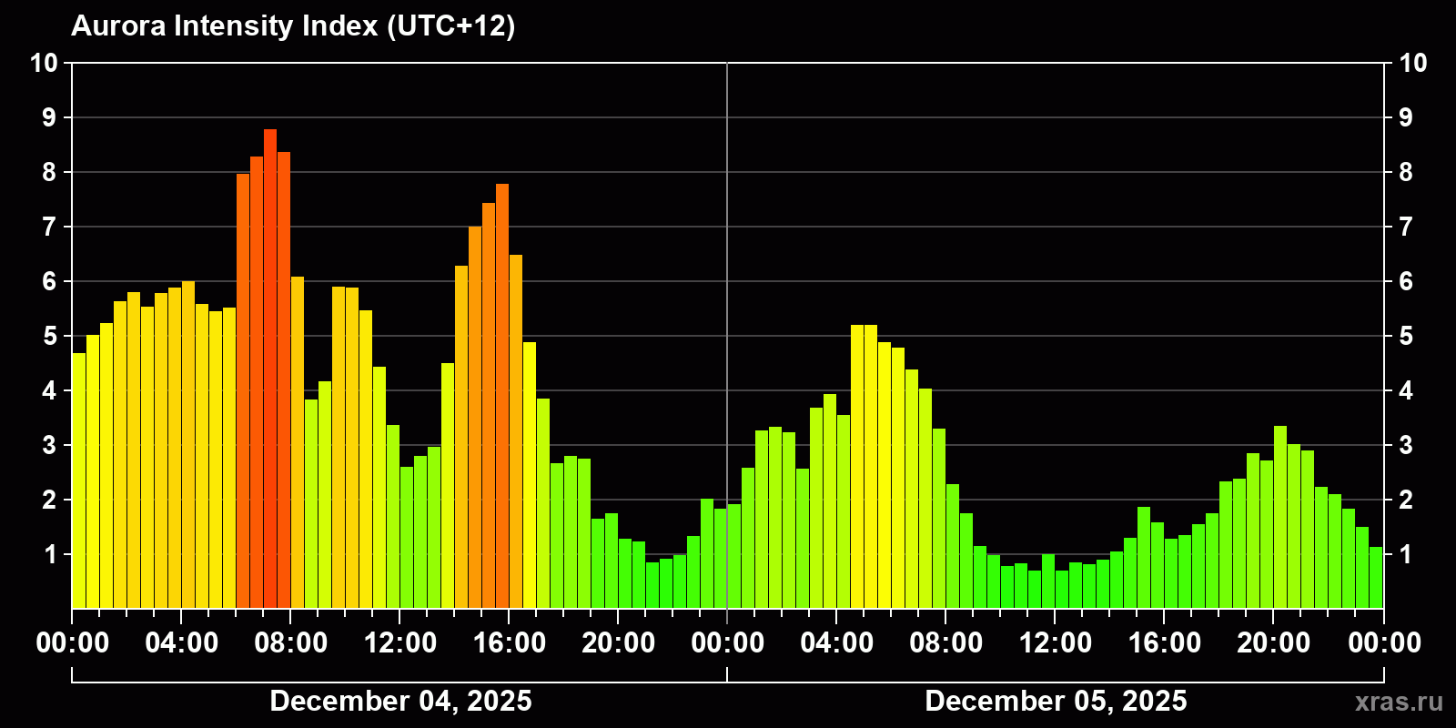 Polar auroras over the past 2 days