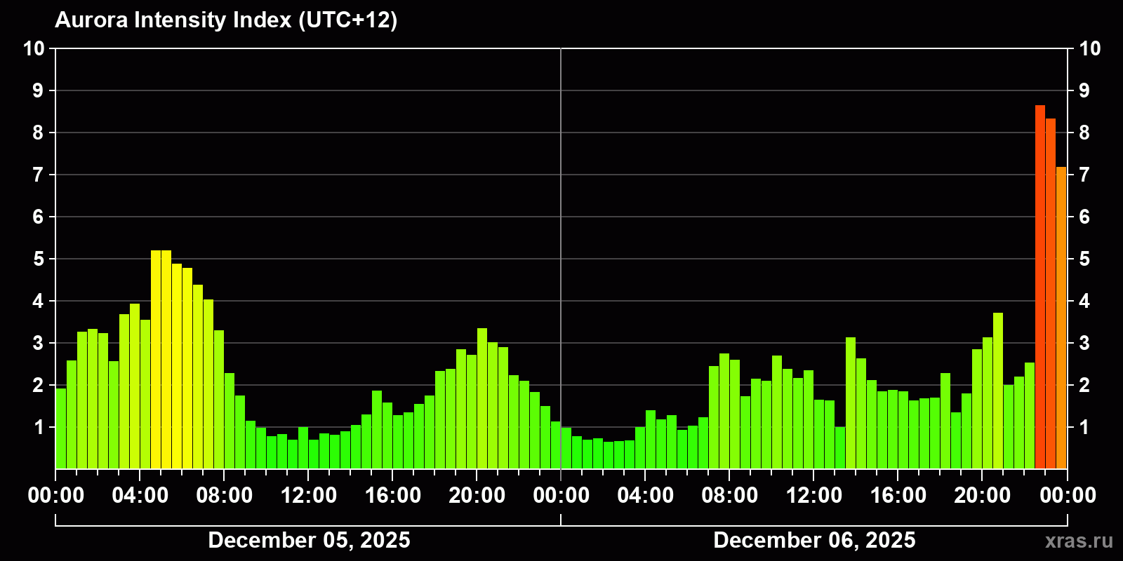 Polar auroras over the past 2 days