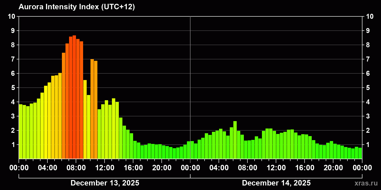Polar auroras over the past 2 days
