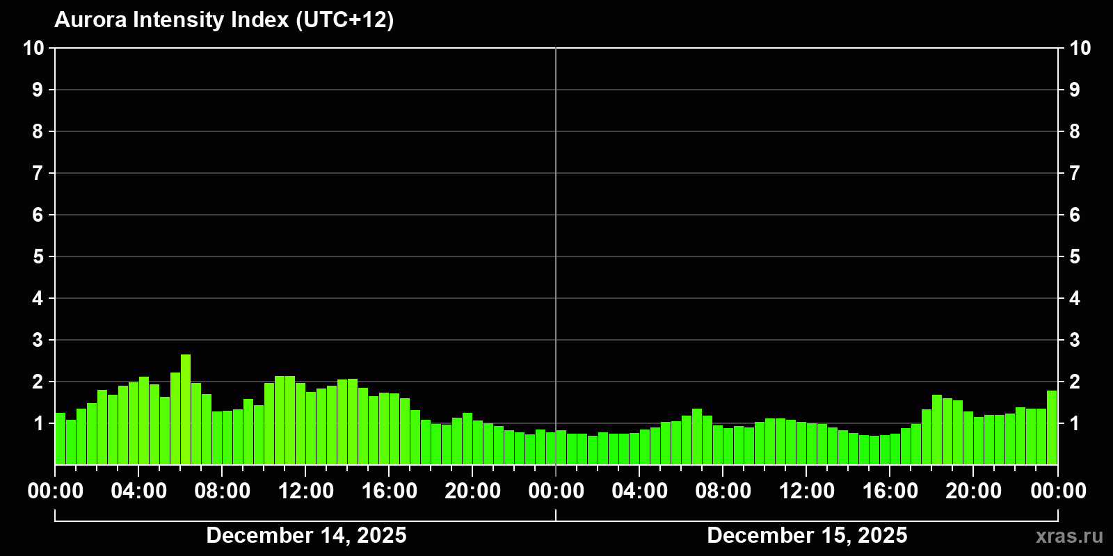 Polar auroras over the past 2 days