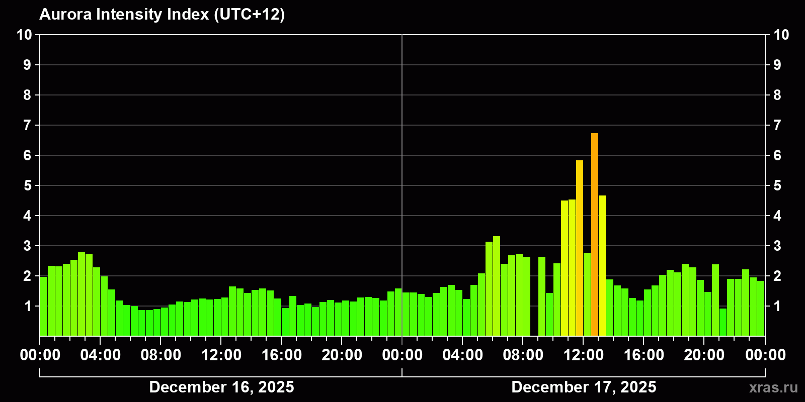 Polar auroras over the past 2 days