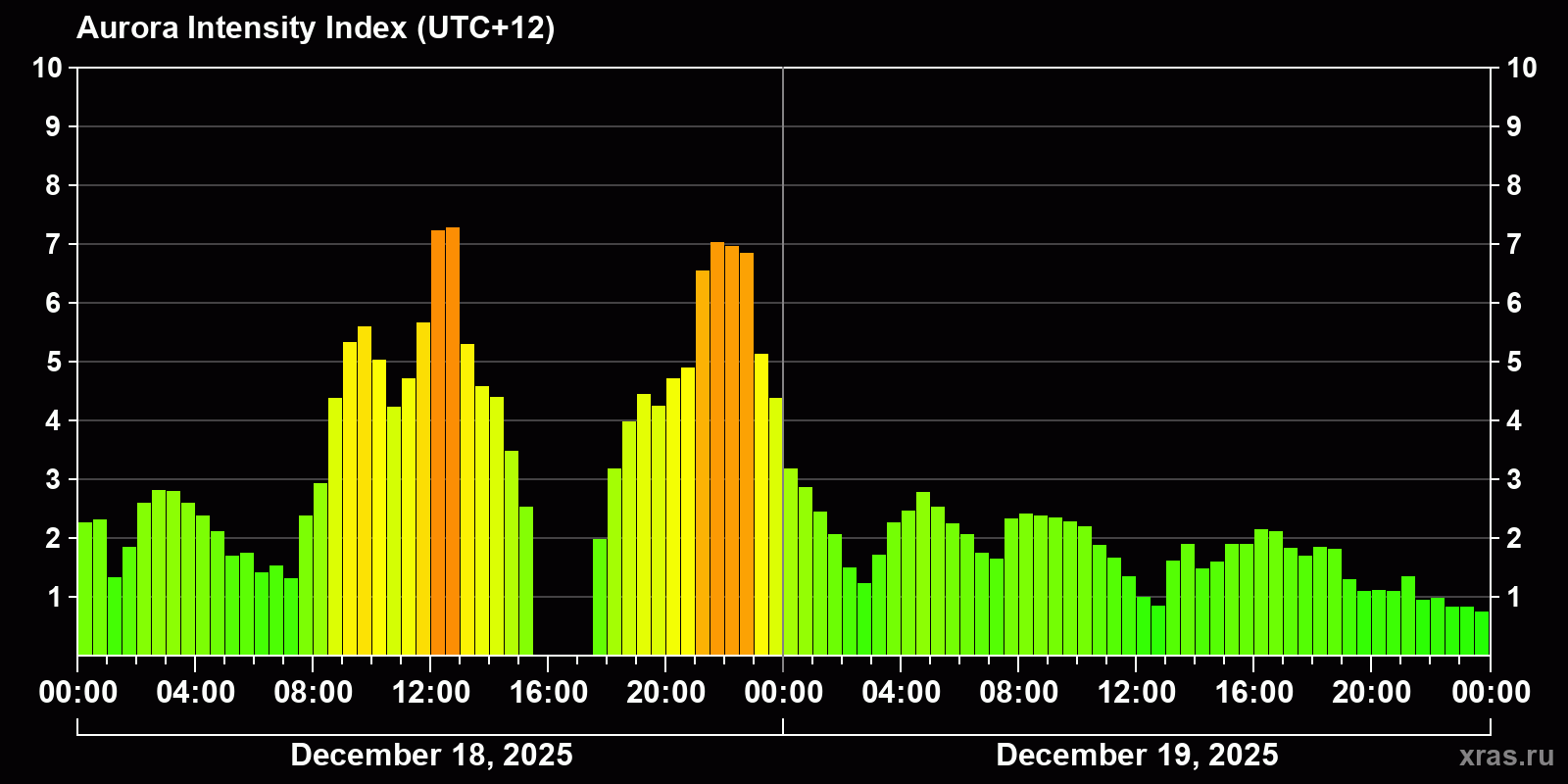 Polar auroras over the past 2 days