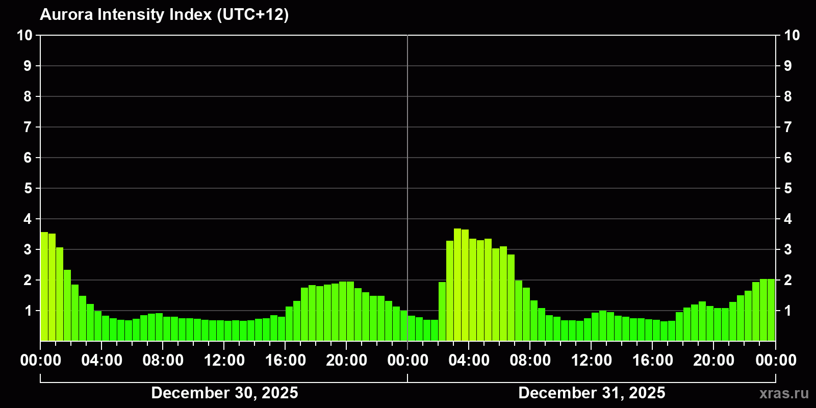 Polar auroras over the past 2 days