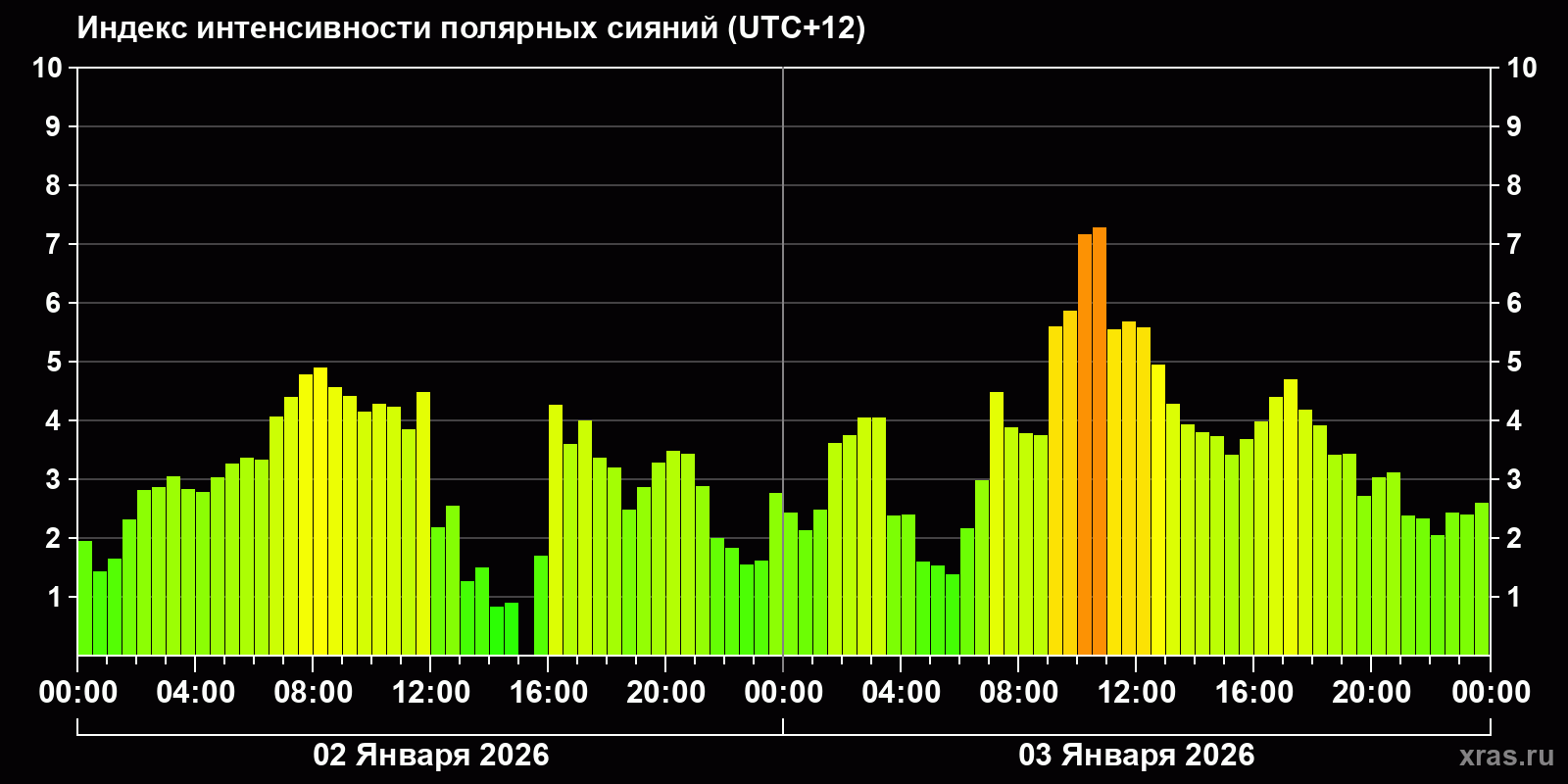 Полярные сияния за последние 2 суток