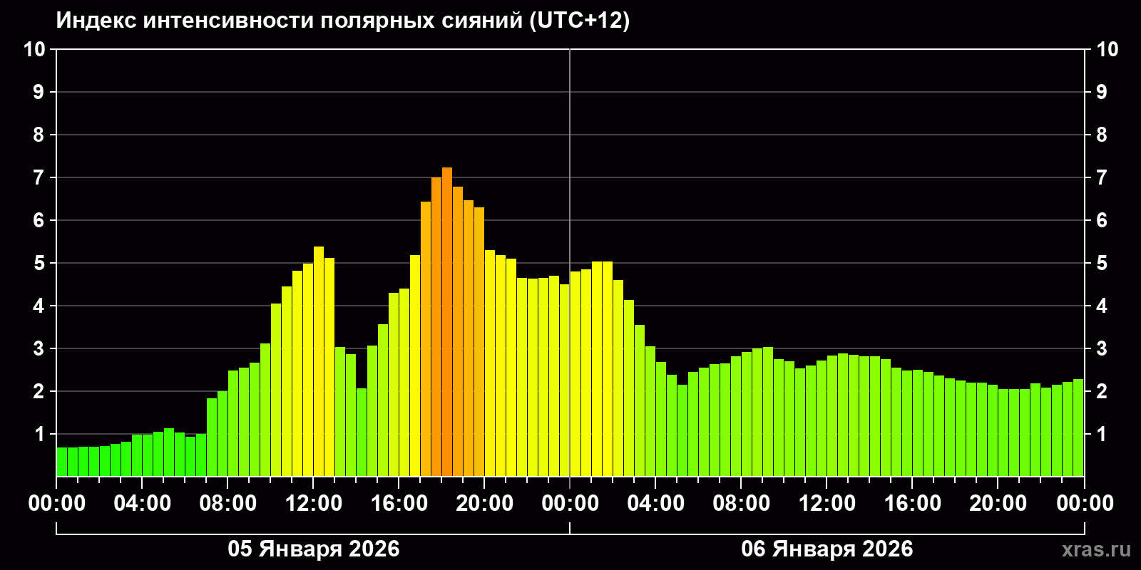 Полярные сияния за последние 2 суток