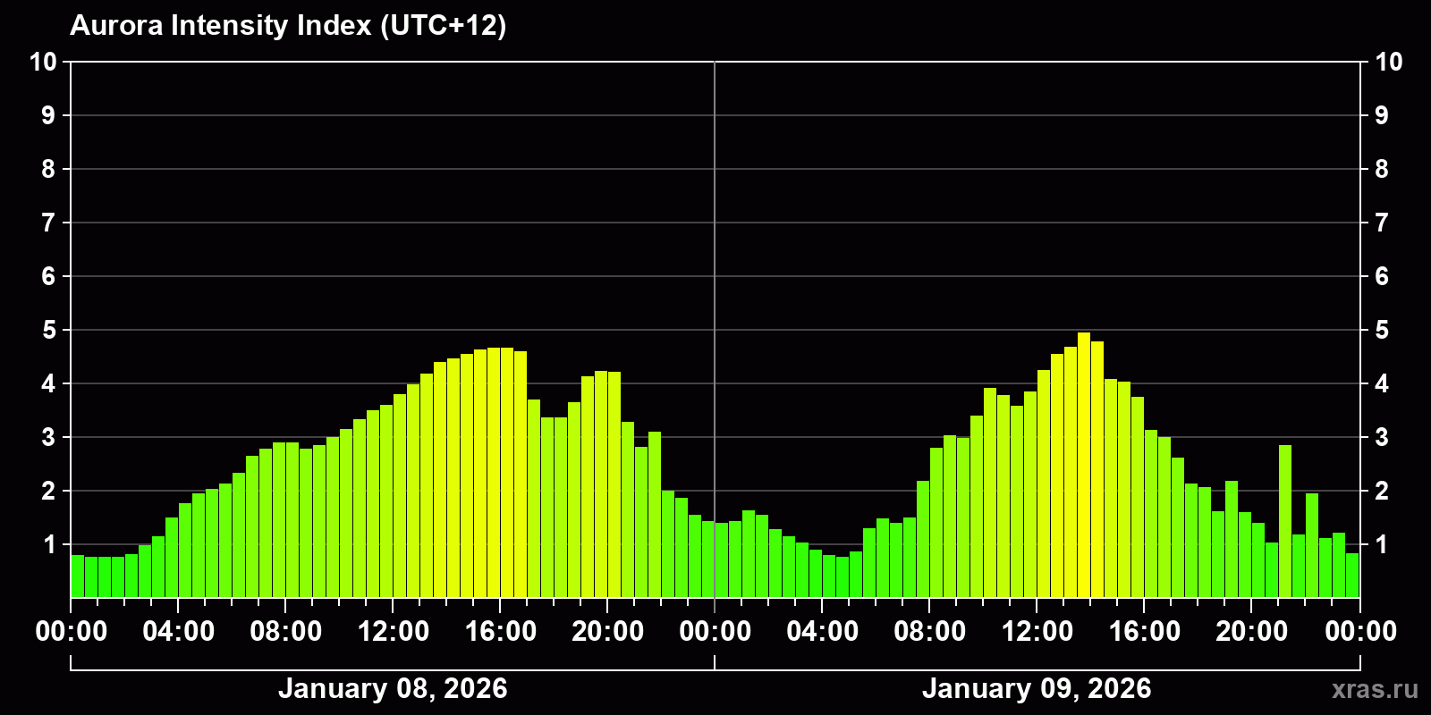 Polar auroras over the past 2 days