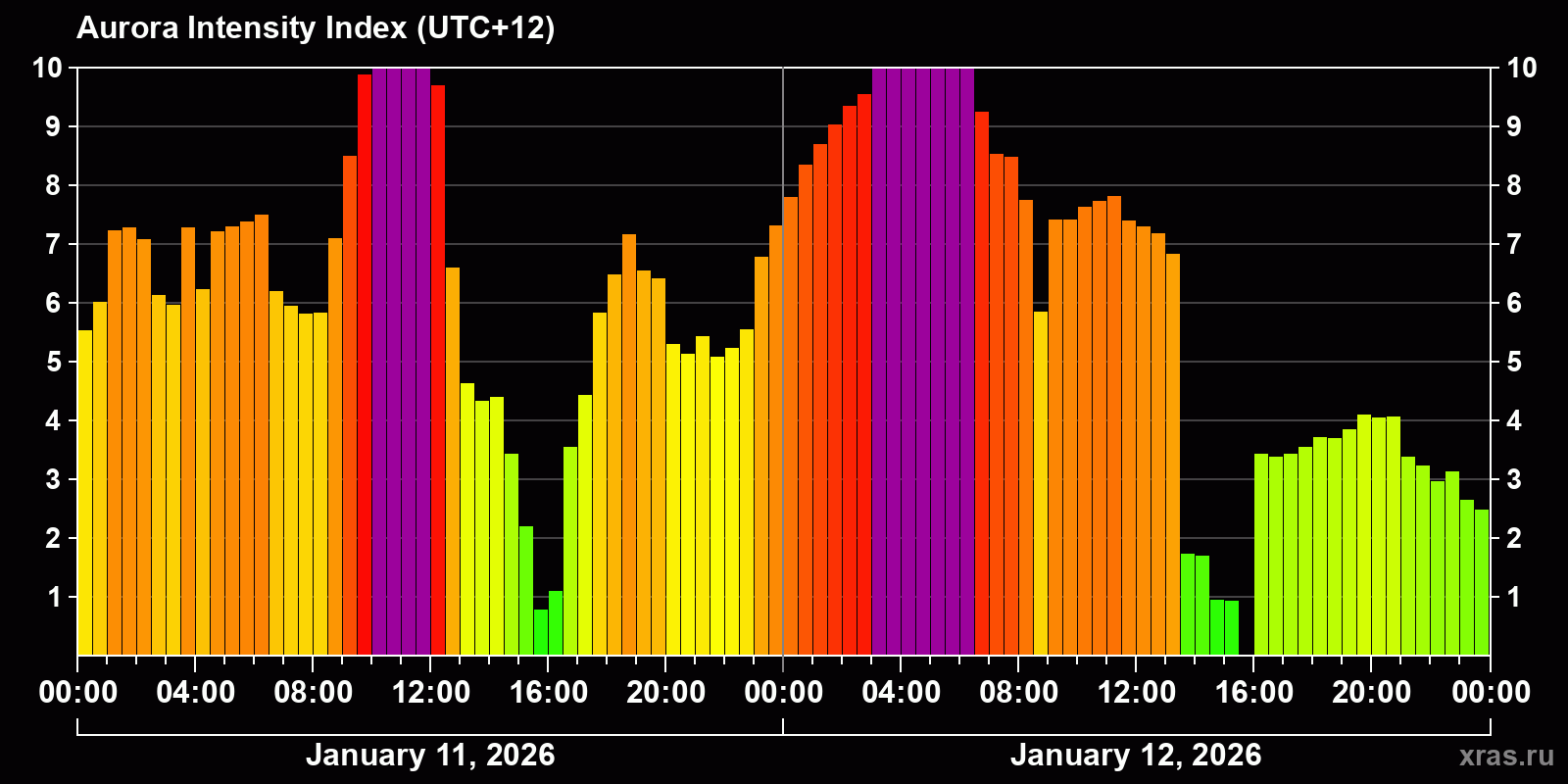 Polar auroras over the past 2 days