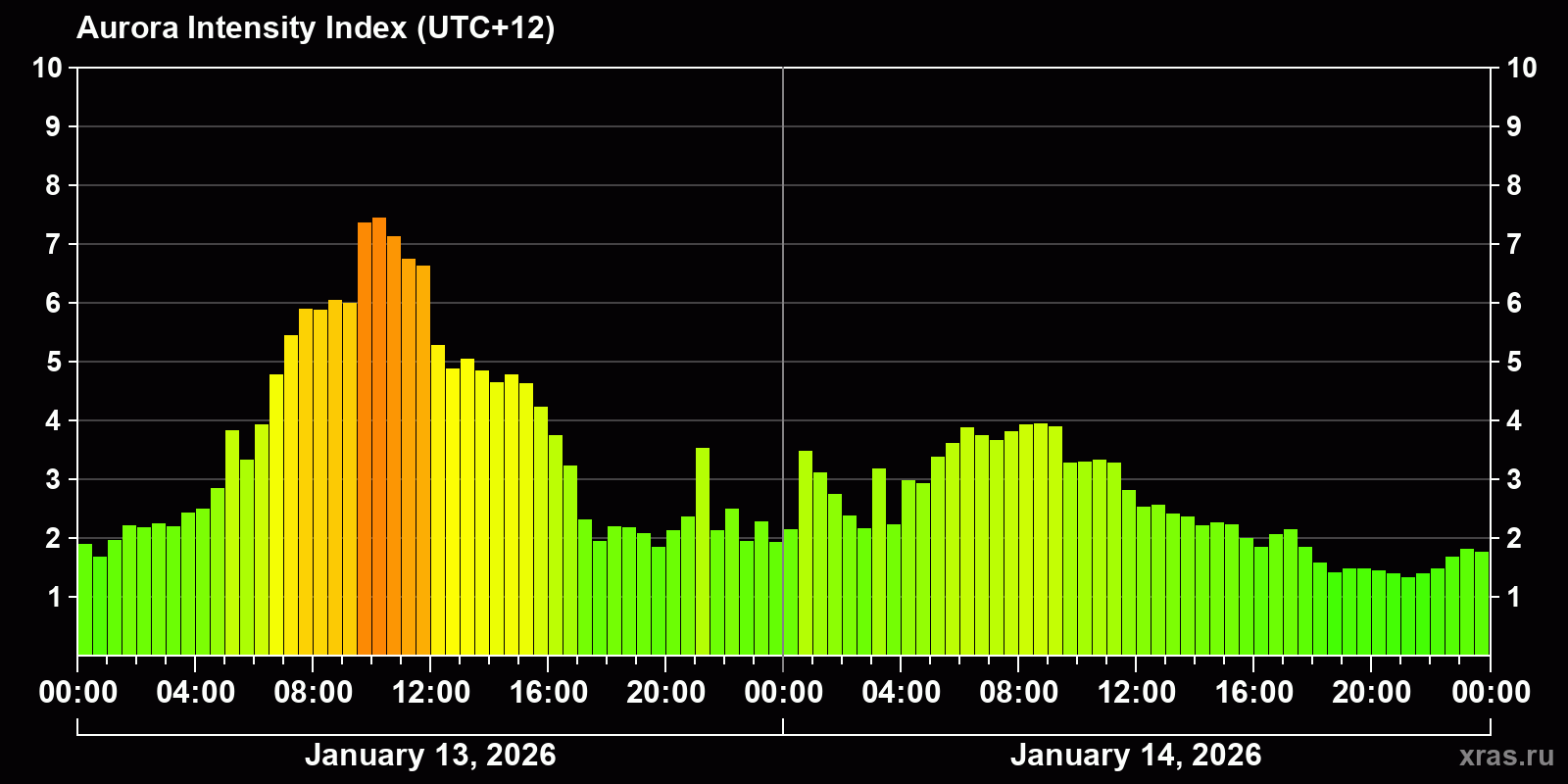 Polar auroras over the past 2 days