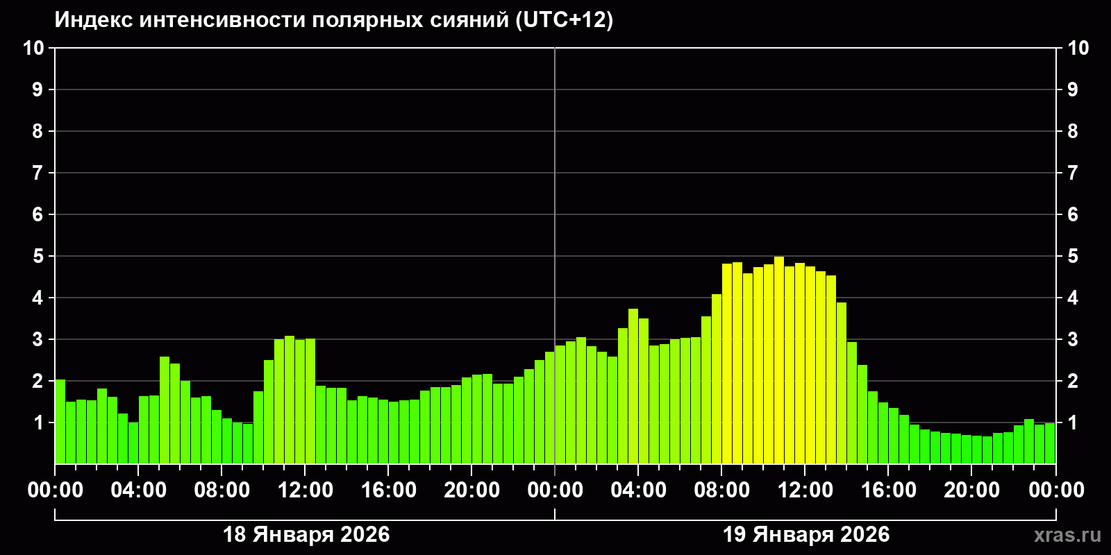 Полярные сияния за последние 2 суток