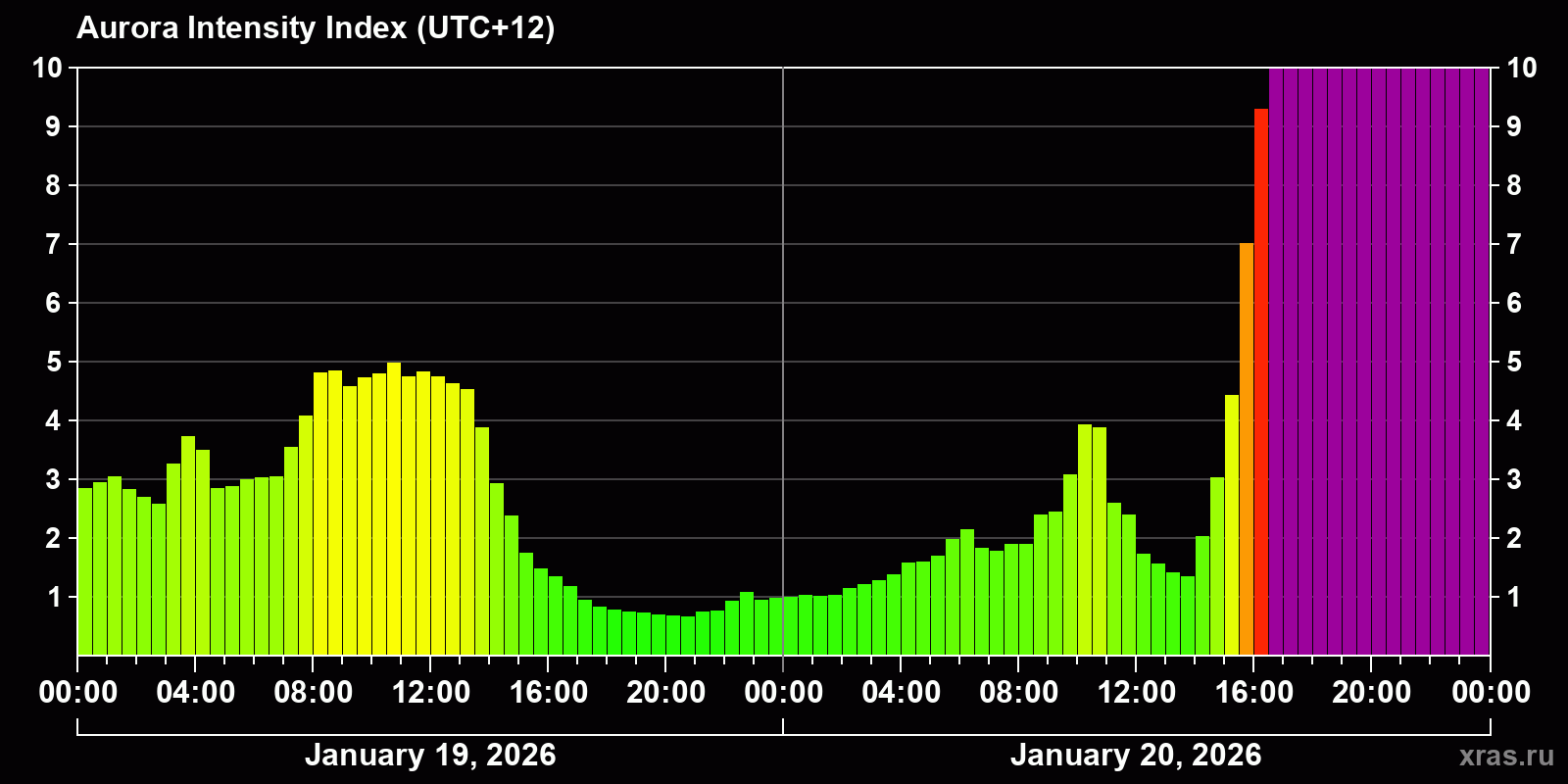 Polar auroras over the past 2 days