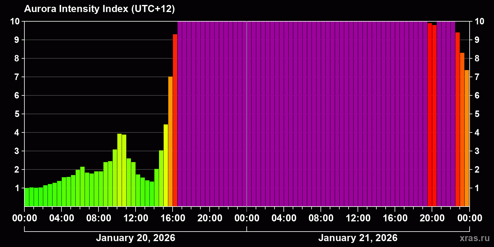 Polar auroras over the past 2 days