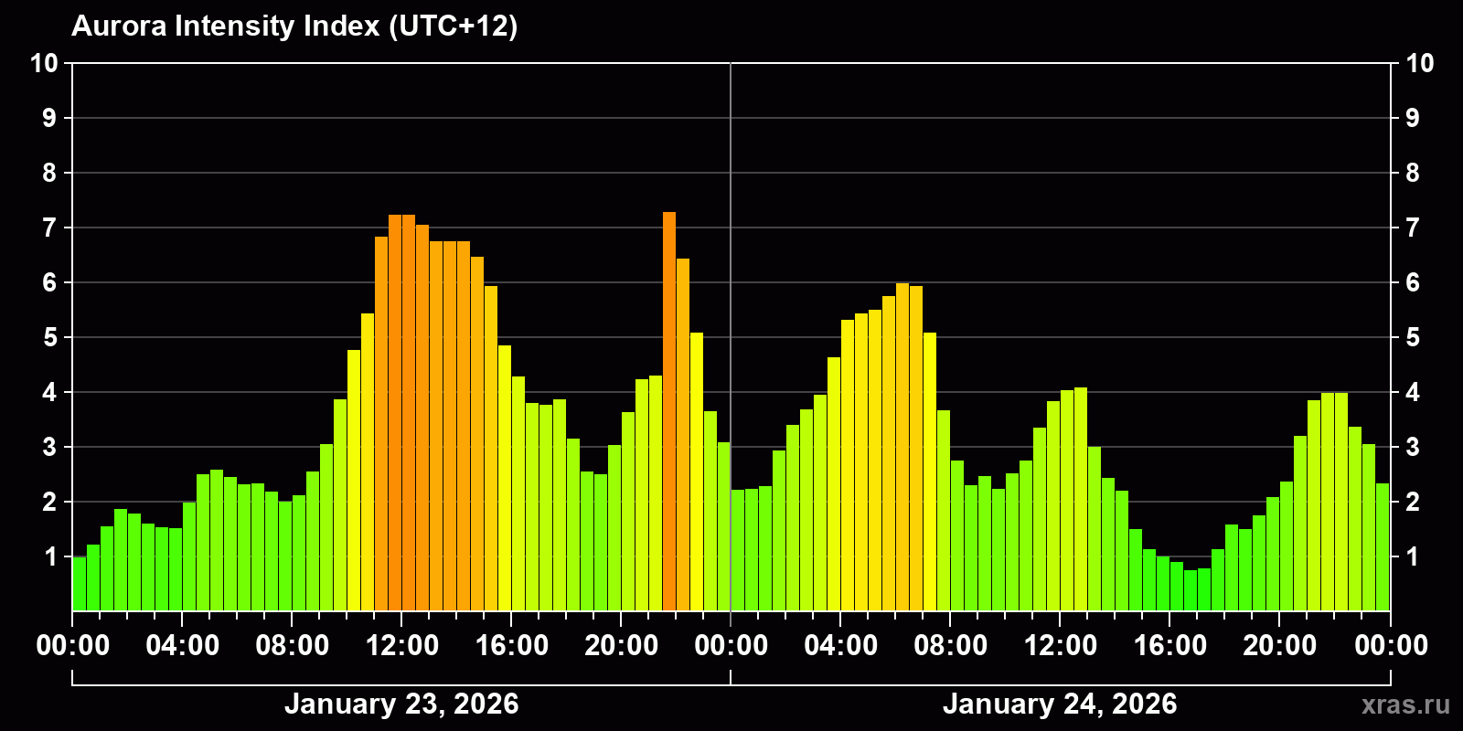 Polar auroras over the past 2 days
