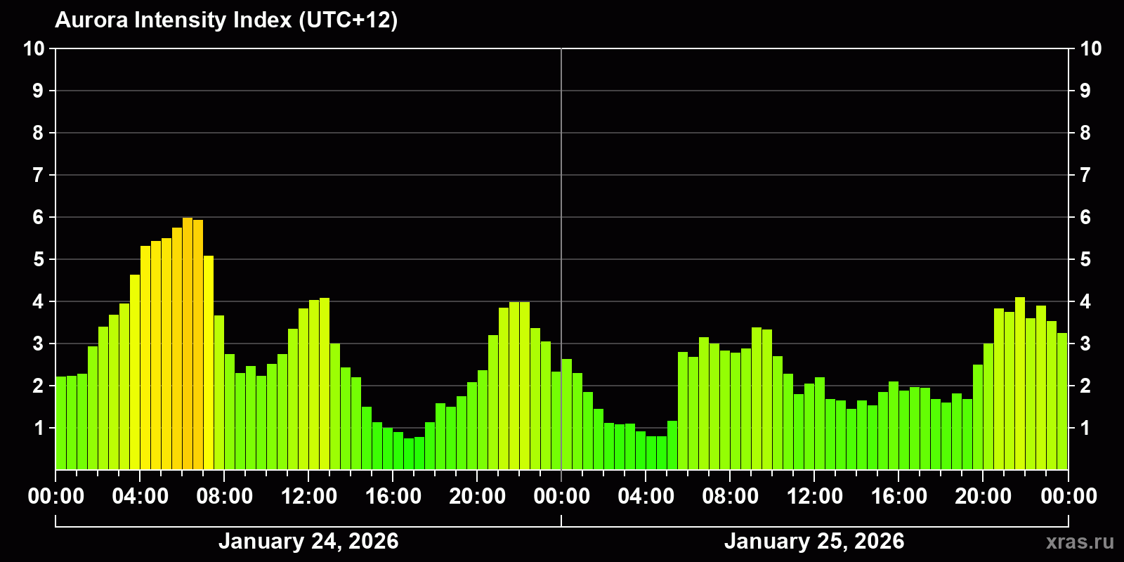 Polar auroras over the past 2 days