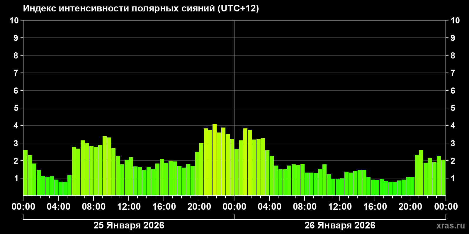 Полярные сияния за последние 2 суток