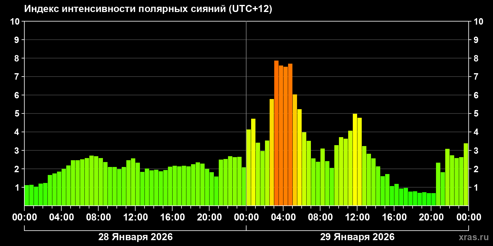 Полярные сияния за последние 2 суток