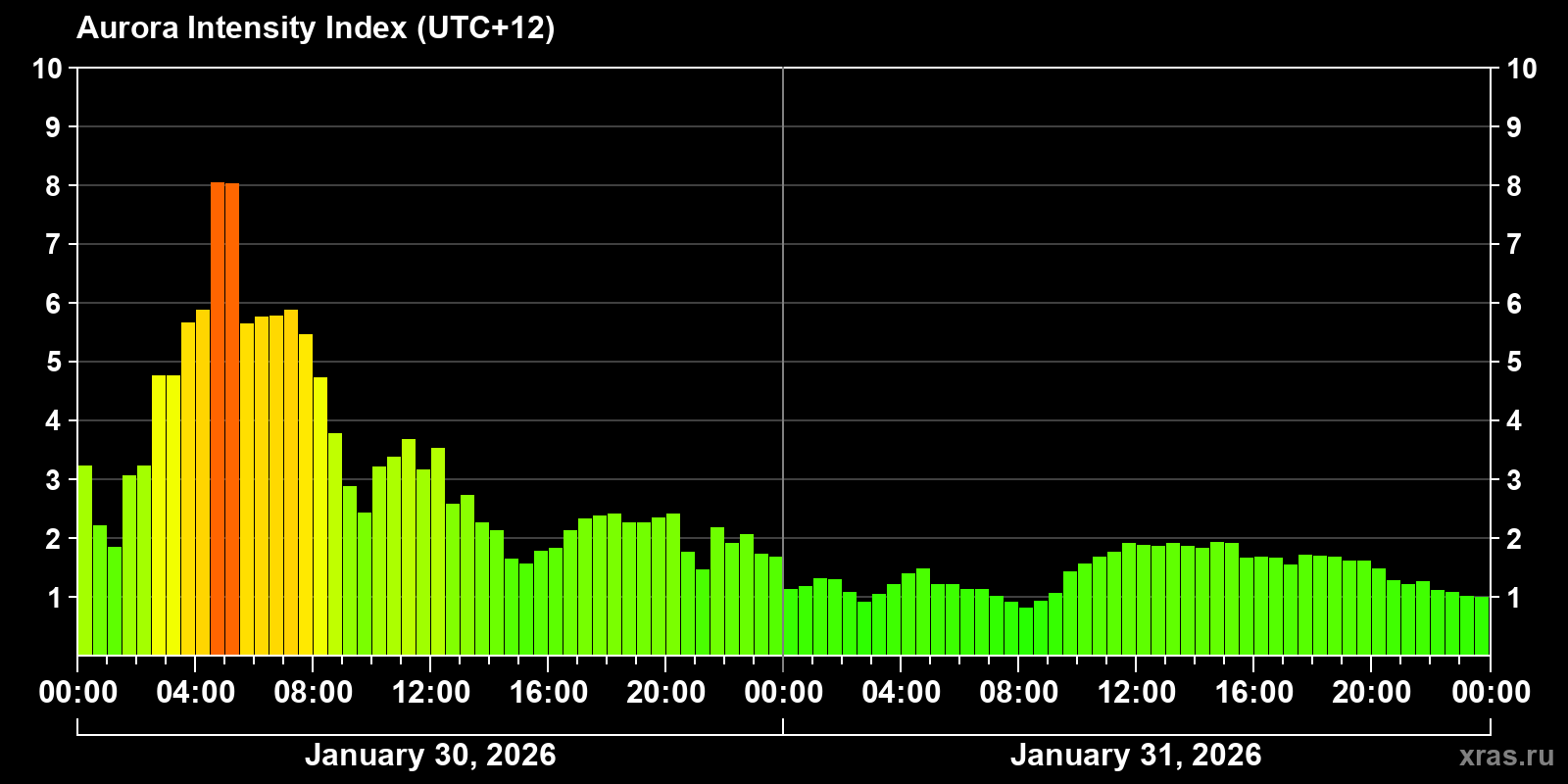 Polar auroras over the past 2 days