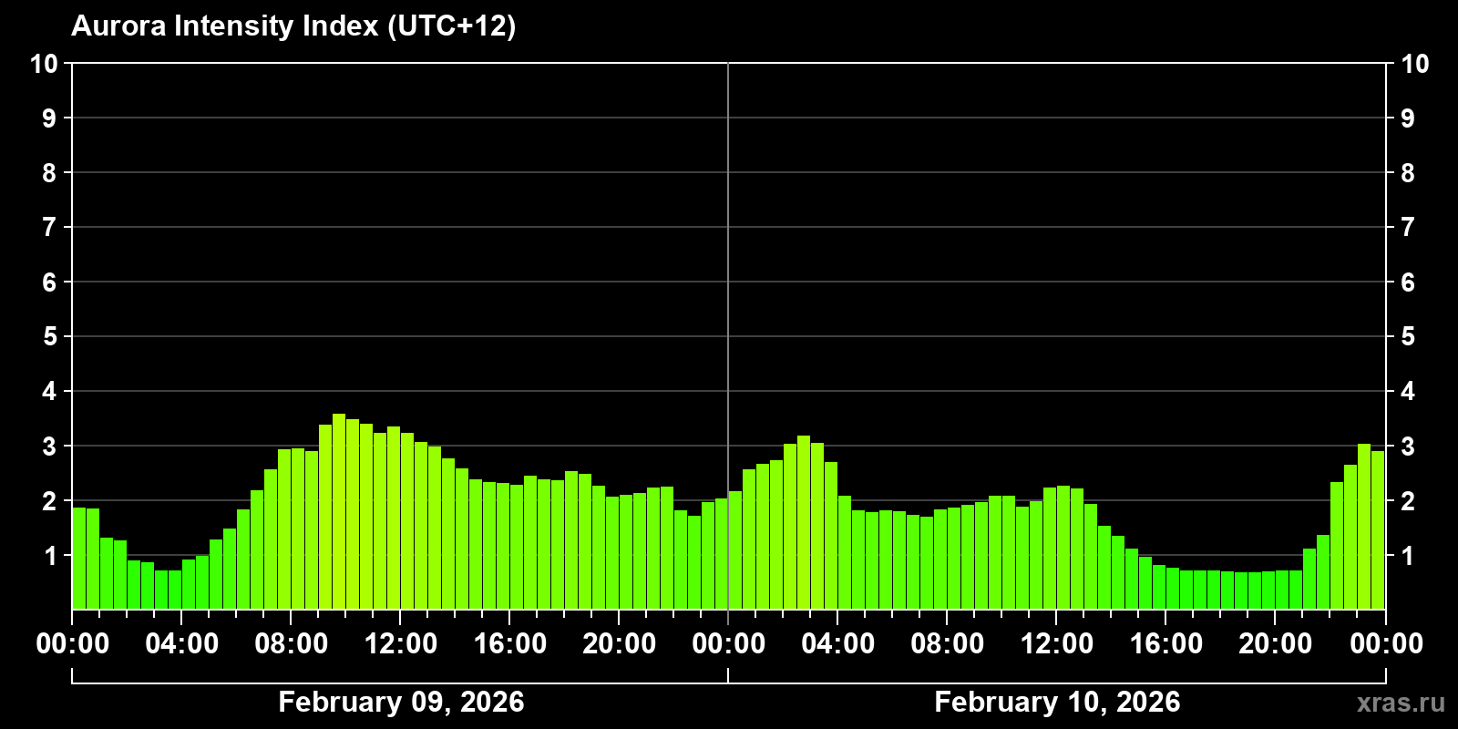 Polar auroras over the past 2 days