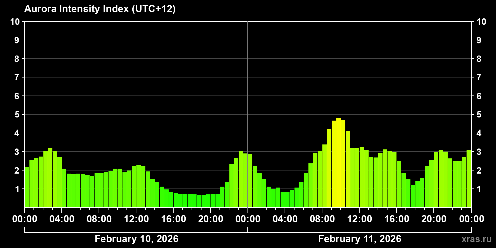 Polar auroras over the past 2 days