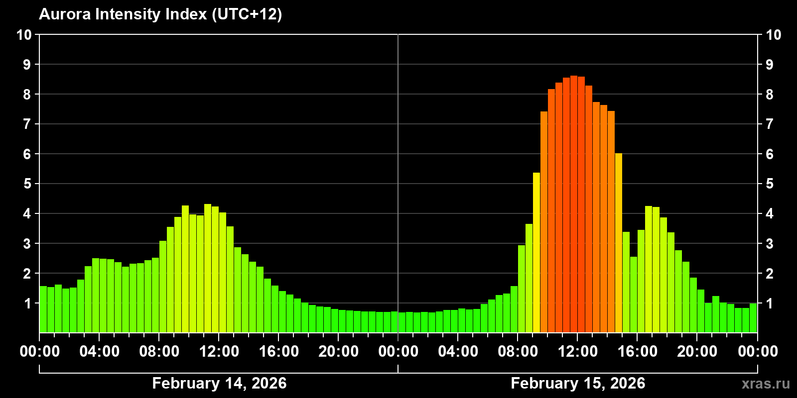 Polar auroras over the past 2 days