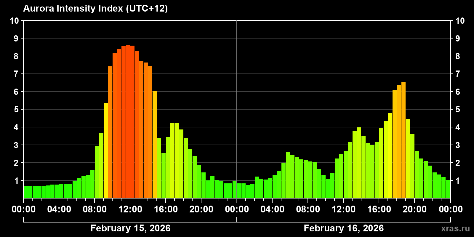 Polar auroras over the past 2 days