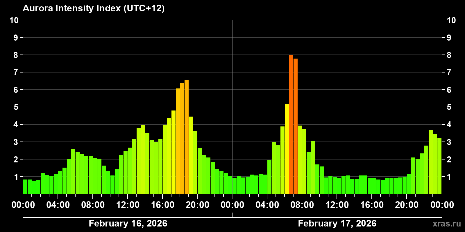 Polar auroras over the past 2 days