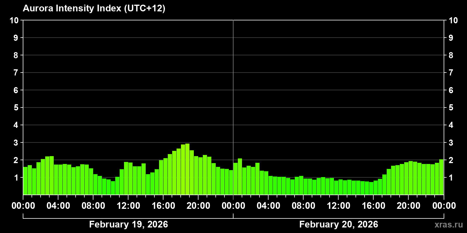 Polar auroras over the past 2 days