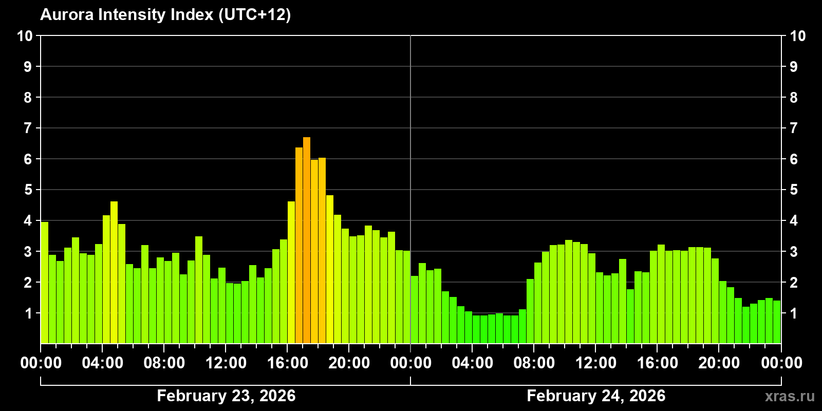 Polar auroras over the past 2 days
