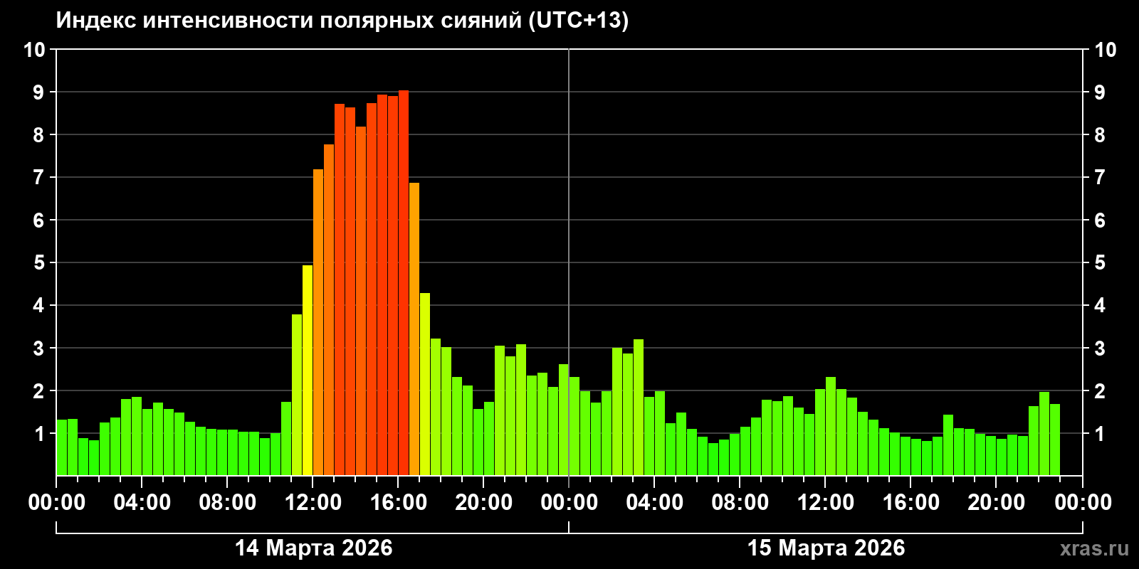 Полярные сияния за последние 2 суток