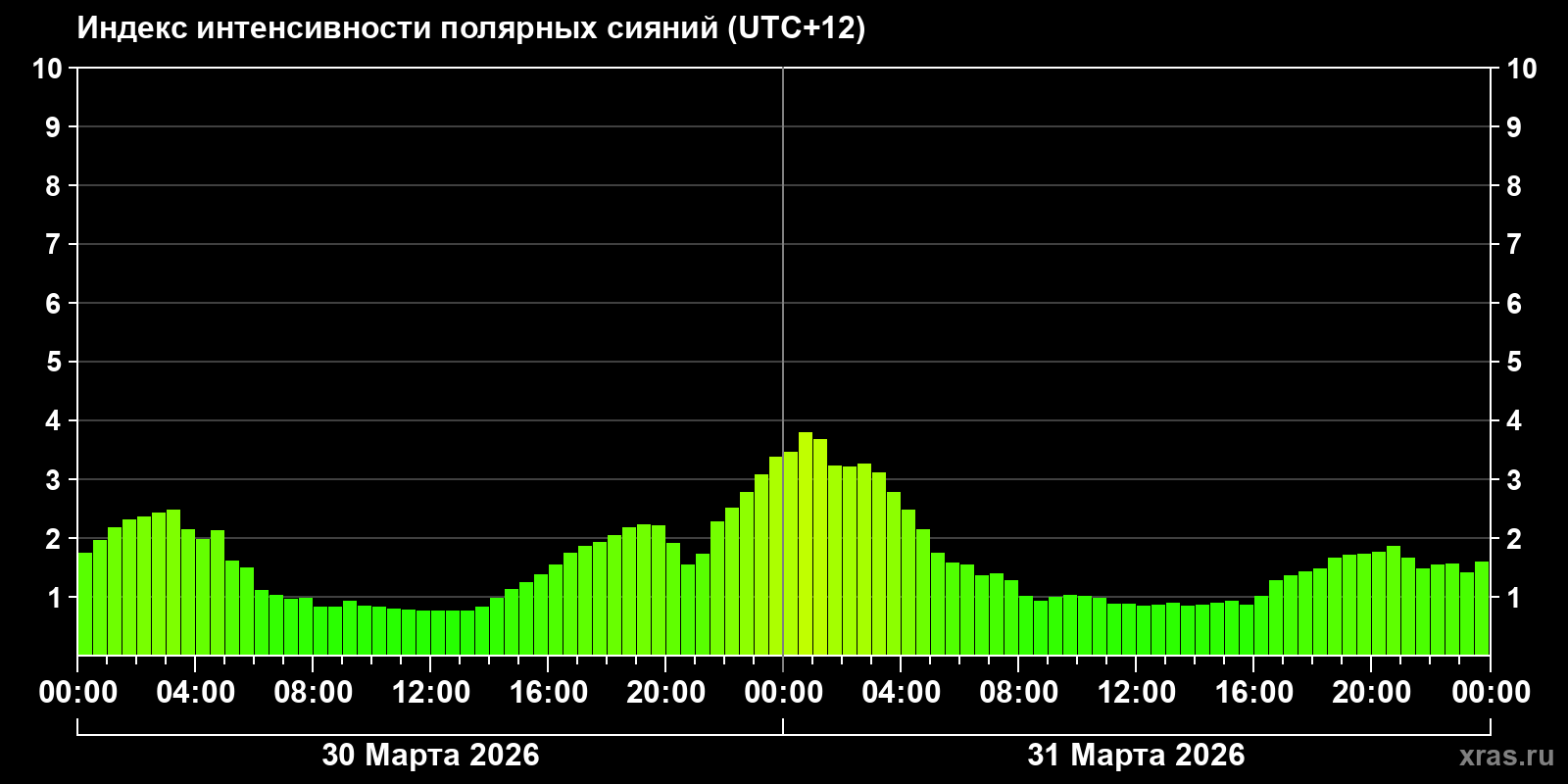 Полярные сияния за последние 2 суток