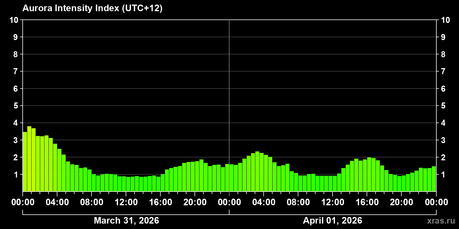 Polar auroras over the past 2 days
