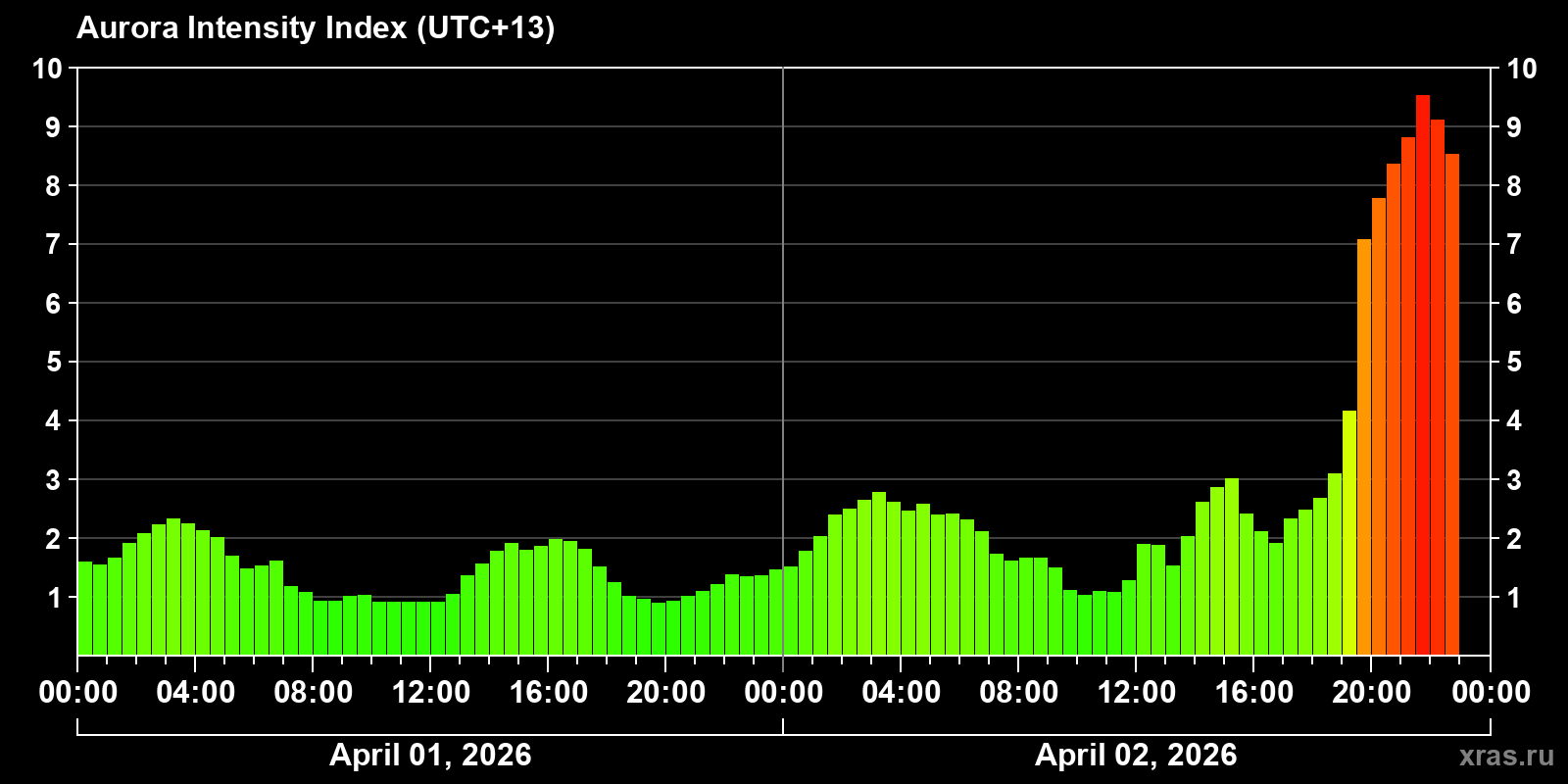 Polar auroras over the past 2 days