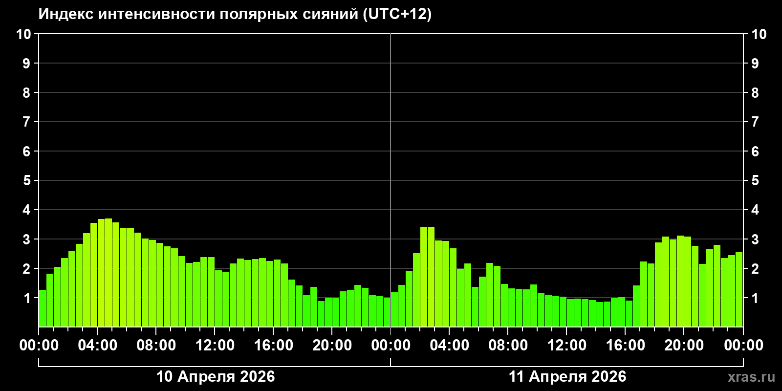 Полярные сияния за последние 2 суток
