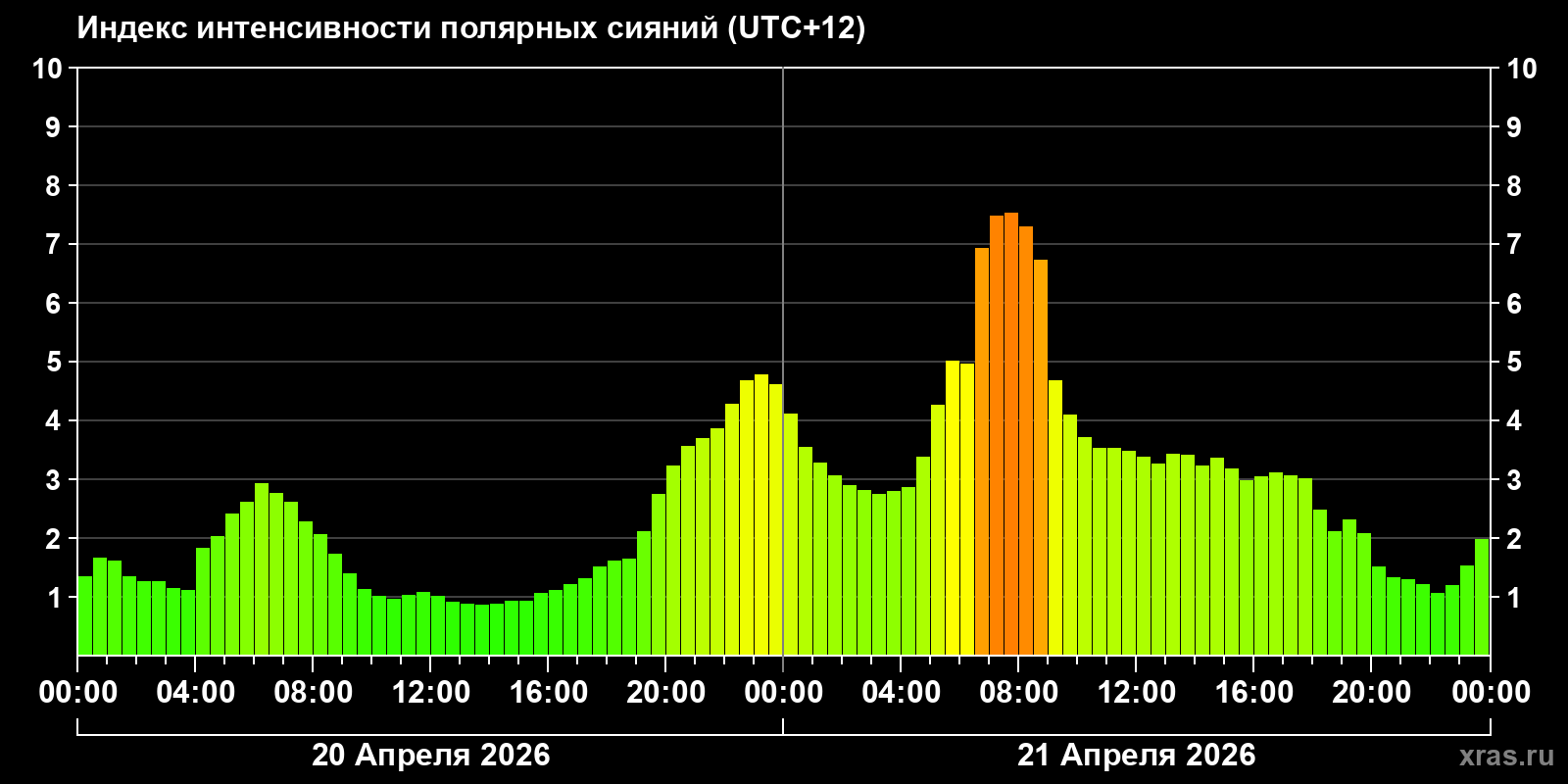Полярные сияния за последние 2 суток