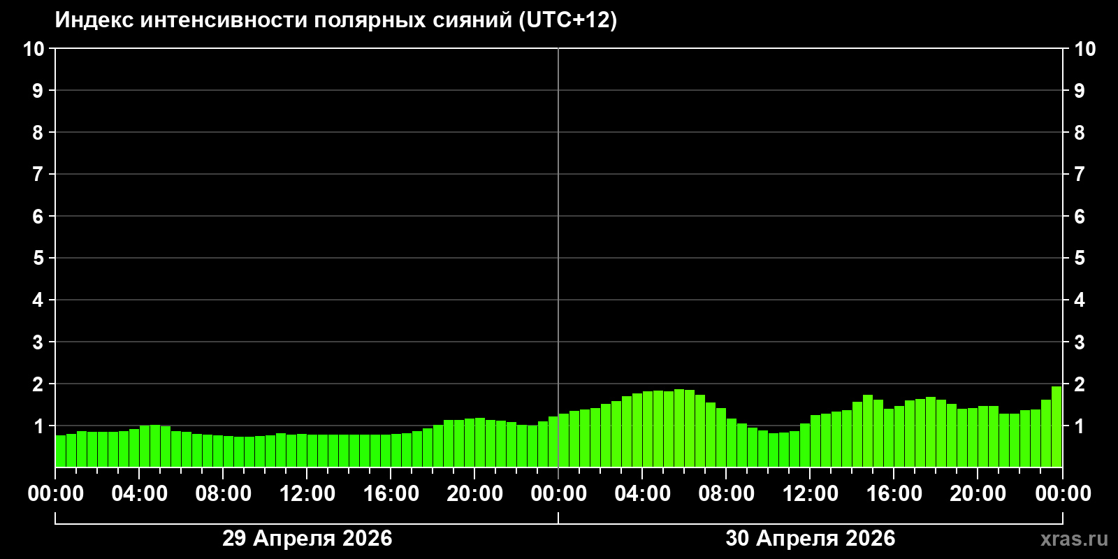 Полярные сияния за последние 2 суток