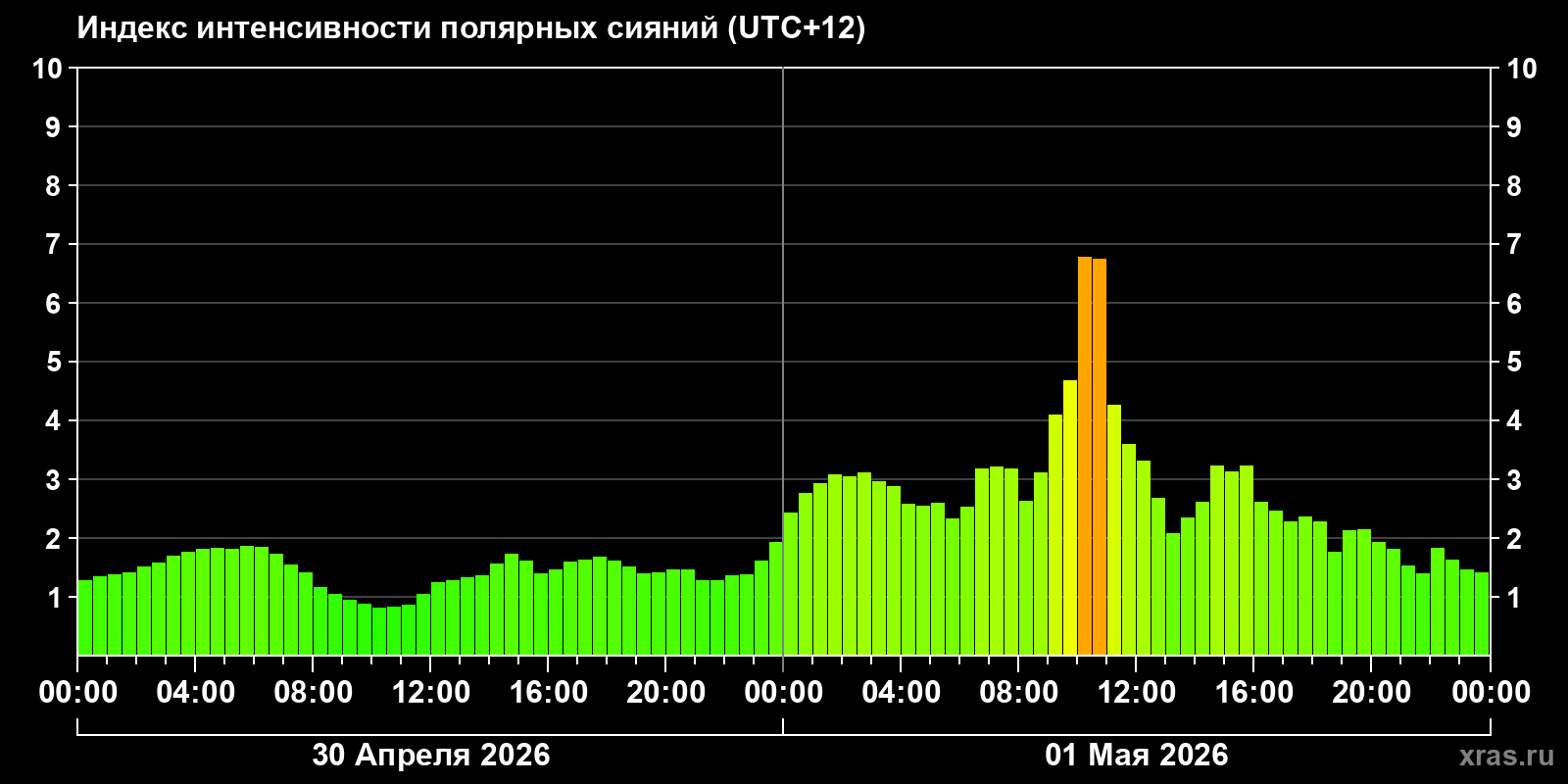 Полярные сияния за последние 2 суток
