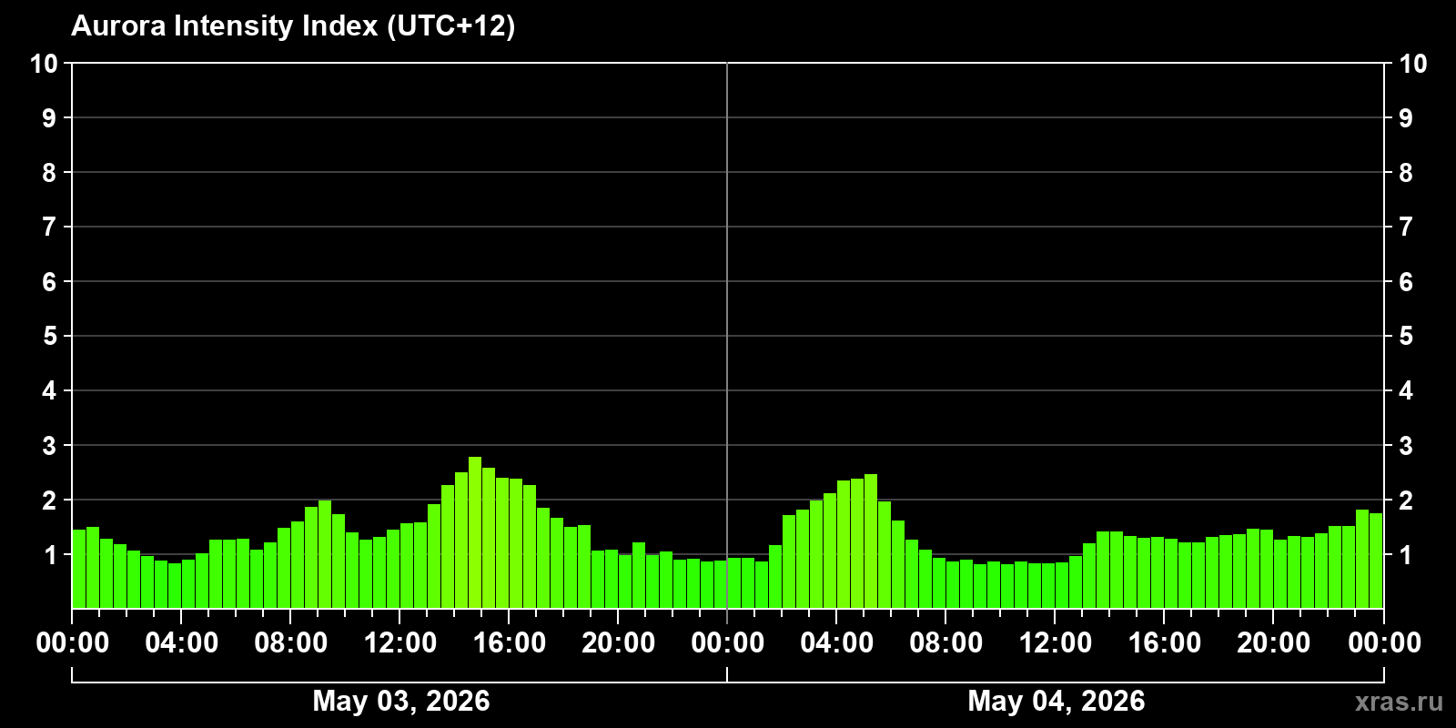 Polar auroras over the past 2 days