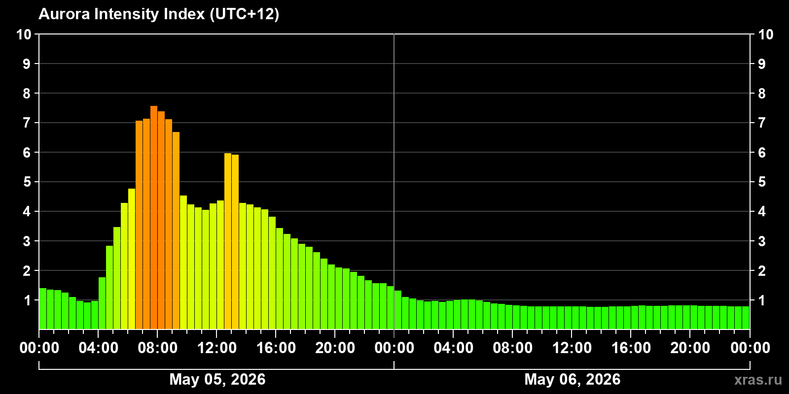 Polar auroras over the past 2 days